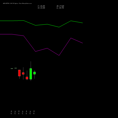 ABCAPITAL 345 CE (CALL) 26 May 2026 options price chart analysis Aditya Birla Capital Ltd. 
