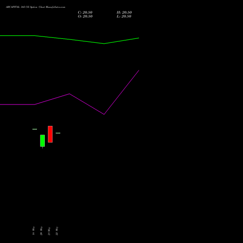 ABCAPITAL 345 CE (CALL) 30 June 2026 options price chart analysis Aditya Birla Capital Ltd. 