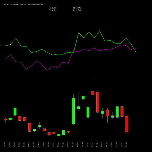 ABCAPITAL 350.00 CE (CALL) 28 April 2026 options price chart analysis Aditya Birla Capital Ltd. 