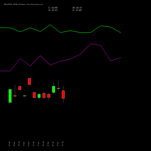 ABCAPITAL 350.00 CE (CALL) 26 May 2026 options price chart analysis Aditya Birla Capital Ltd. 