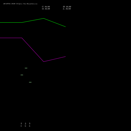 ABCAPITAL 350.00 CE (CALL) 30 June 2026 options price chart analysis Aditya Birla Capital Ltd. 
