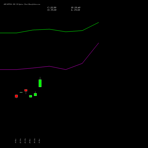 ABCAPITAL 350 CE (CALL) 24 February 2026 options price chart analysis Aditya Birla Capital Ltd. 