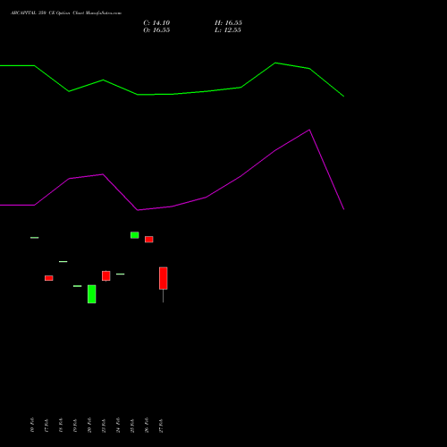 ABCAPITAL 350 CE (CALL) 28 April 2026 options price chart analysis Aditya Birla Capital Ltd. 