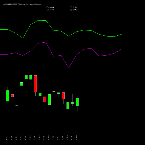 ABCAPITAL 355.00 CE (CALL) 30 March 2026 options price chart analysis Aditya Birla Capital Ltd. 