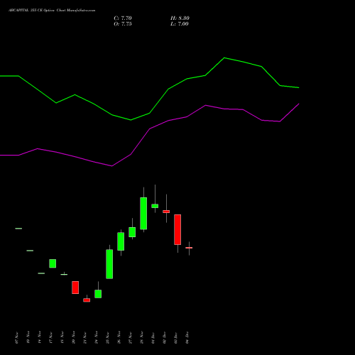Live ABCAPITAL 355 CE (CALL) 30 December 2025 options price chart analysis Aditya Birla Capital Ltd. 