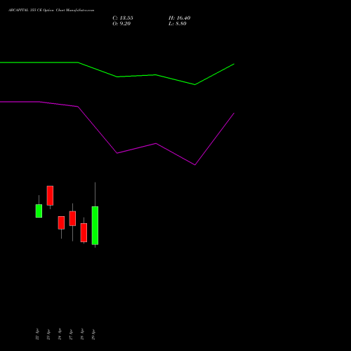 ABCAPITAL 355 CE (CALL) 26 May 2026 options price chart analysis Aditya Birla Capital Ltd. 