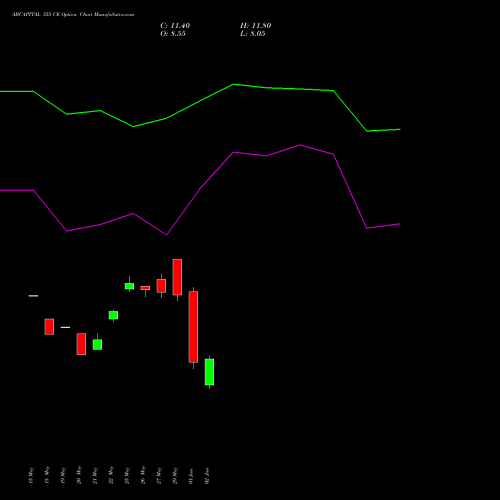 ABCAPITAL 355 CE (CALL) 30 June 2026 options price chart analysis Aditya Birla Capital Ltd. 