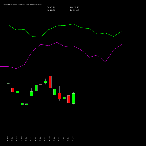 ABCAPITAL 360.00 CE (CALL) 24 February 2026 options price chart analysis Aditya Birla Capital Ltd. 