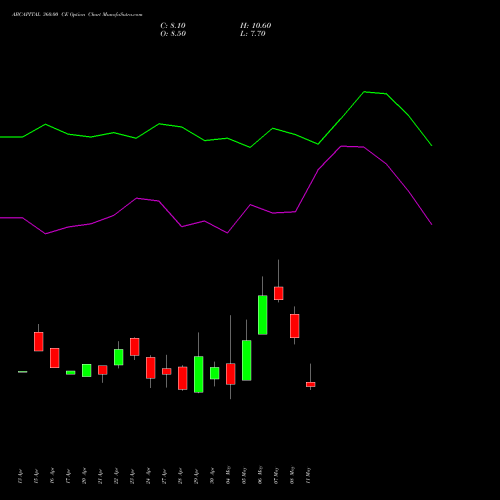 ABCAPITAL 360.00 CE (CALL) 26 May 2026 options price chart analysis Aditya Birla Capital Ltd. 
