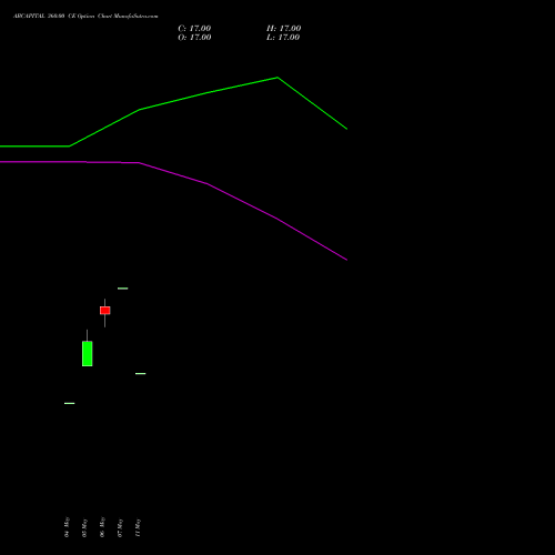 ABCAPITAL 360.00 CE (CALL) 30 June 2026 options price chart analysis Aditya Birla Capital Ltd. 