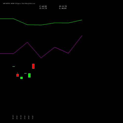 ABCAPITAL 360.00 CE (CALL) 25 August 2026 options price chart analysis Aditya Birla Capital Ltd. 
