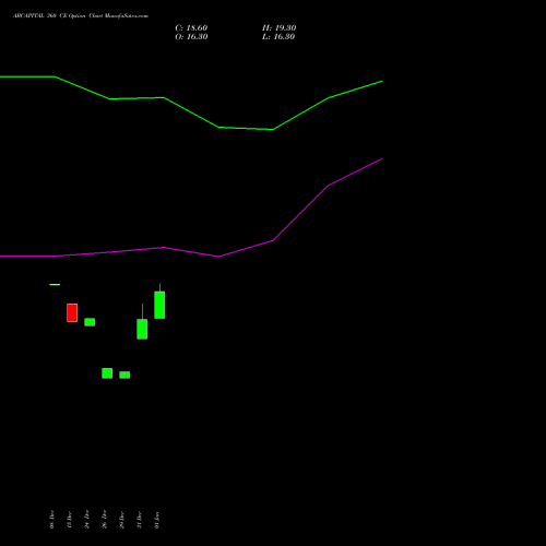 ABCAPITAL 360 CE (CALL) 24 February 2026 options price chart analysis Aditya Birla Capital Ltd. 