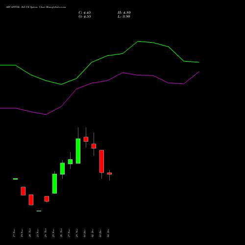 Live ABCAPITAL 365 CE (CALL) 30 December 2025 options price chart analysis Aditya Birla Capital Ltd. 