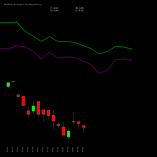 ABCAPITAL 365 CE (CALL) 24 February 2026 options price chart analysis Aditya Birla Capital Ltd. 