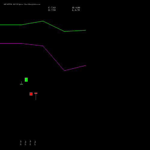 ABCAPITAL 365 CE (CALL) 26 May 2026 options price chart analysis Aditya Birla Capital Ltd. 