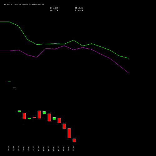 ABCAPITAL 370.00 CE (CALL) 27 October 2026 options price chart analysis Aditya Birla Capital Ltd. 