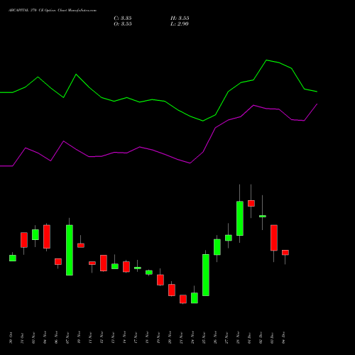 Live ABCAPITAL 370 CE (CALL) 30 December 2025 options price chart analysis Aditya Birla Capital Ltd. 