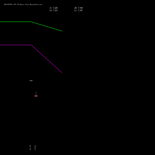 ABCAPITAL 370 CE (CALL) 28 April 2026 options price chart analysis Aditya Birla Capital Ltd. 