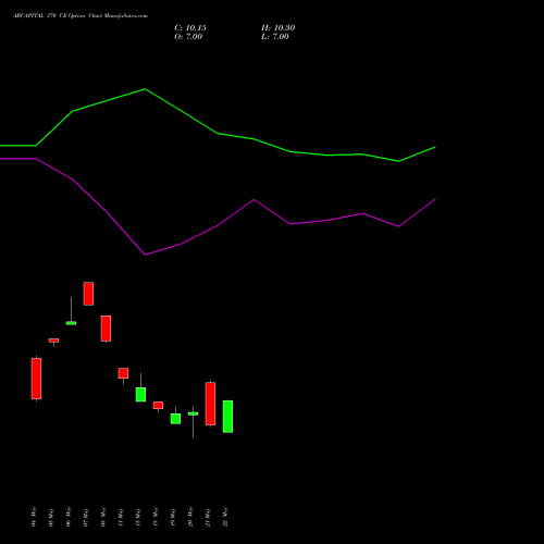 ABCAPITAL 370 CE (CALL) 30 June 2026 options price chart analysis Aditya Birla Capital Ltd. 
