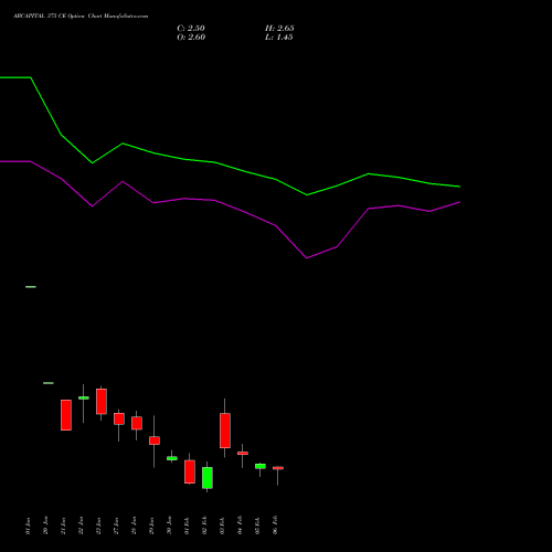 ABCAPITAL 375 CE (CALL) 24 February 2026 options price chart analysis Aditya Birla Capital Ltd. 