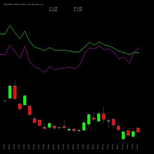 ABCAPITAL 380.00 CE (CALL) 27 January 2026 options price chart analysis Aditya Birla Capital Ltd. 