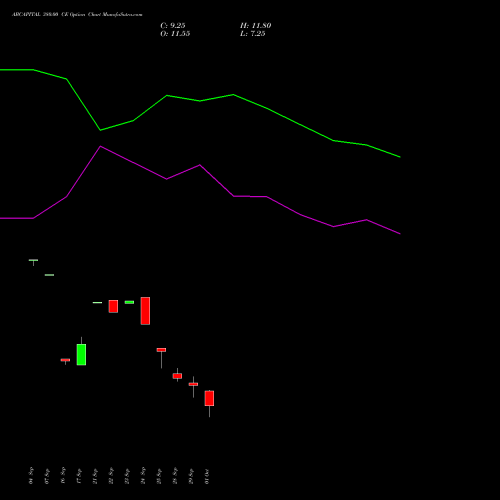 ABCAPITAL 380.00 CE (CALL) 27 October 2026 options price chart analysis Aditya Birla Capital Ltd. 