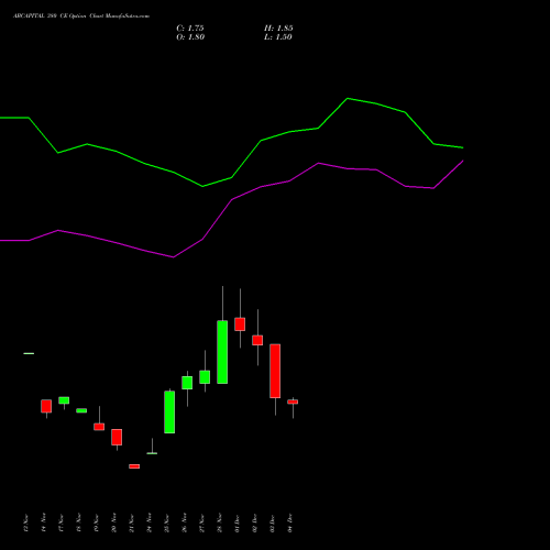 Live ABCAPITAL 380 CE (CALL) 30 December 2025 options price chart analysis Aditya Birla Capital Ltd. 
