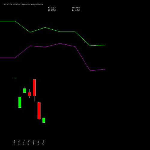 ABCAPITAL 385.00 CE (CALL) 30 June 2026 options price chart analysis Aditya Birla Capital Ltd. 