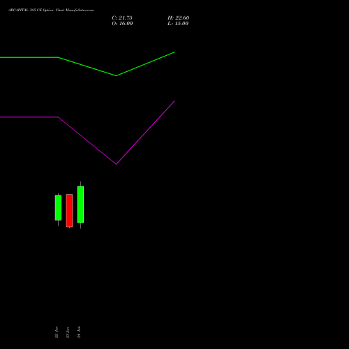 ABCAPITAL 385 CE (CALL) 28 July 2026 options price chart analysis Aditya Birla Capital Ltd. 