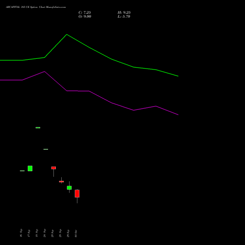 ABCAPITAL 385 CE (CALL) 27 October 2026 options price chart analysis Aditya Birla Capital Ltd. 