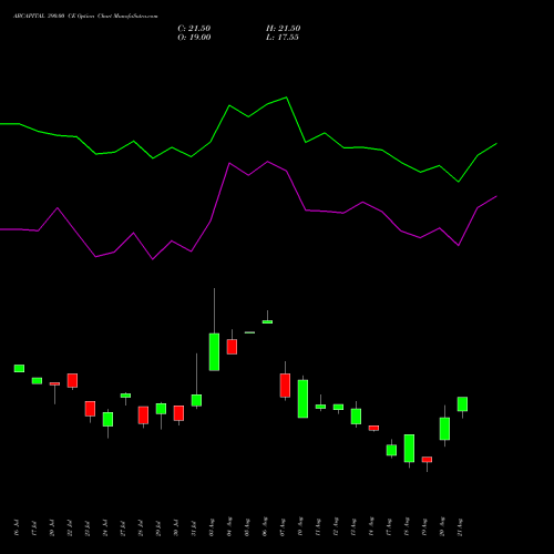 ABCAPITAL 390.00 CE (CALL) 25 August 2026 options price chart analysis Aditya Birla Capital Ltd. 