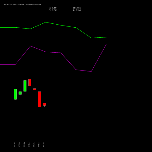 Live ABCAPITAL 390 CE (CALL) 27 January 2026 options price chart analysis Aditya Birla Capital Ltd. 