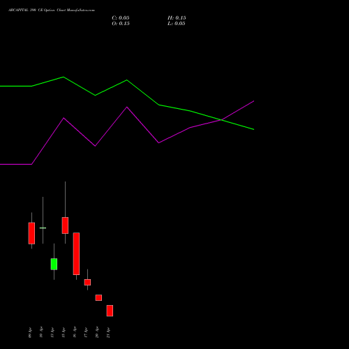 ABCAPITAL 390 CE (CALL) 28 April 2026 options price chart analysis Aditya Birla Capital Ltd. 