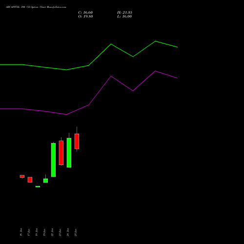 ABCAPITAL 390 CE (CALL) 28 July 2026 options price chart analysis Aditya Birla Capital Ltd. 