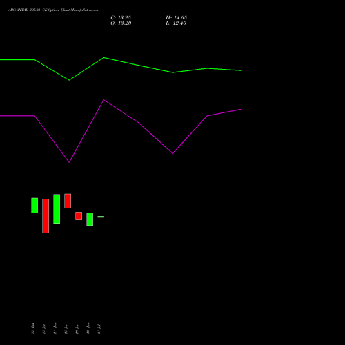 ABCAPITAL 395.00 CE (CALL) 28 July 2026 options price chart analysis Aditya Birla Capital Ltd. 