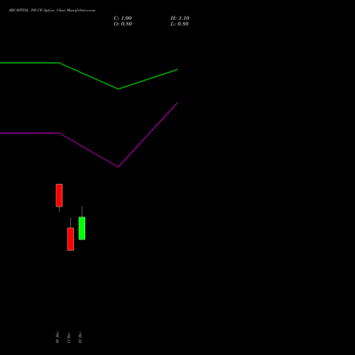 Live ABCAPITAL 395 CE (CALL) 30 December 2025 options price chart analysis Aditya Birla Capital Ltd. 