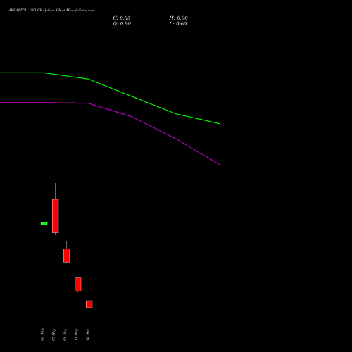 ABCAPITAL 395 CE (CALL) 26 May 2026 options price chart analysis Aditya Birla Capital Ltd. 