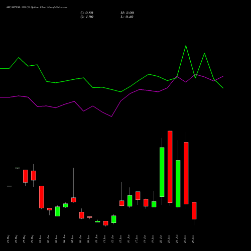 ABCAPITAL 395 CE (CALL) 30 June 2026 options price chart analysis Aditya Birla Capital Ltd. 