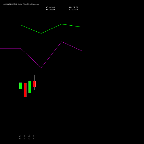ABCAPITAL 395 CE (CALL) 28 July 2026 options price chart analysis Aditya Birla Capital Ltd. 