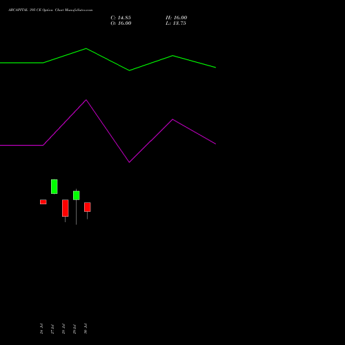 ABCAPITAL 395 CE (CALL) 25 August 2026 options price chart analysis Aditya Birla Capital Ltd. 