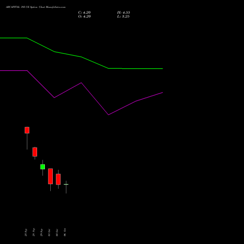 ABCAPITAL 395 CE (CALL) 27 October 2026 options price chart analysis Aditya Birla Capital Ltd. 