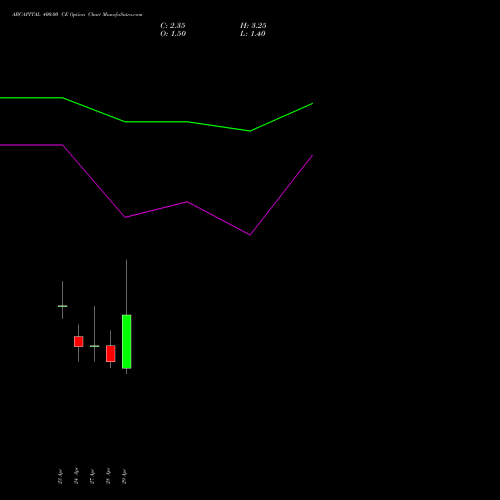 ABCAPITAL 400.00 CE (CALL) 26 May 2026 options price chart analysis Aditya Birla Capital Ltd. 