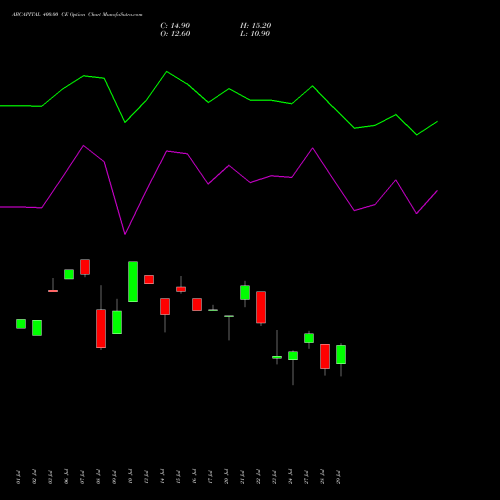ABCAPITAL 400.00 CE (CALL) 25 August 2026 options price chart analysis Aditya Birla Capital Ltd. 