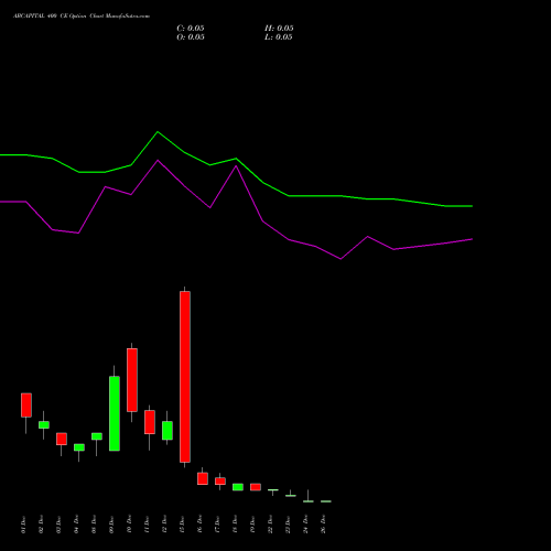 ABCAPITAL 400 CE (CALL) 30 December 2025 options price chart analysis Aditya Birla Capital Ltd. 