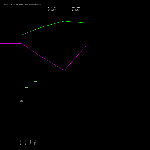 Live ABCAPITAL 400 CE (CALL) 24 February 2026 options price chart analysis Aditya Birla Capital Ltd. 