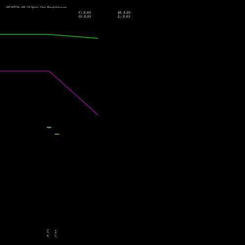 ABCAPITAL 400 CE (CALL) 28 April 2026 options price chart analysis Aditya Birla Capital Ltd. 