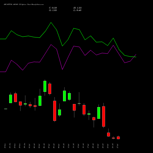 ABCAPITAL 405.00 CE (CALL) 28 July 2026 options price chart analysis Aditya Birla Capital Ltd. 
