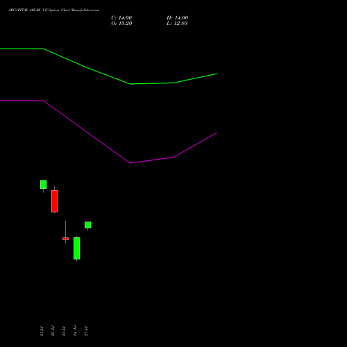 ABCAPITAL 405.00 CE (CALL) 25 August 2026 options price chart analysis Aditya Birla Capital Ltd. 