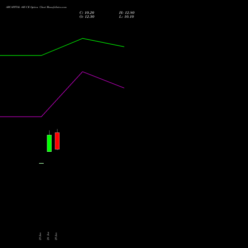 ABCAPITAL 405 CE (CALL) 28 July 2026 options price chart analysis Aditya Birla Capital Ltd. 
