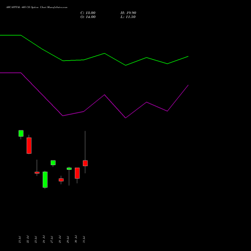 ABCAPITAL 405 CE (CALL) 25 August 2026 options price chart analysis Aditya Birla Capital Ltd. 